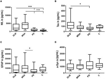 Detection of Cerebrospinal Fluid Neurofilament Light Chain as a Marker for Alpha-Synucleinopathies